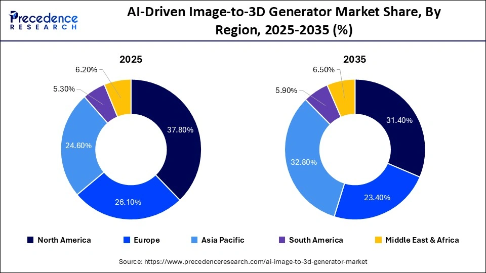 AI-Driven Image-to-3D Generator Market Share, By Region, 2025-2035 (%)