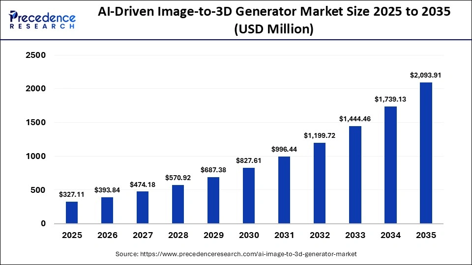AI-Driven Image-to-3D Generator Market Size 2025 to 2035