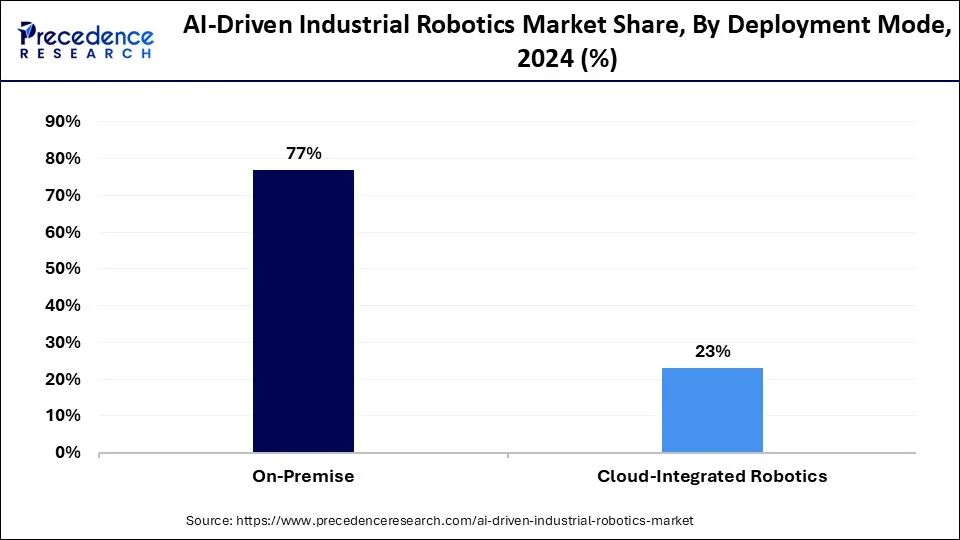 AI-Driven Industrial Robotics Market Share, By Deployment Mode, 2024 (%)