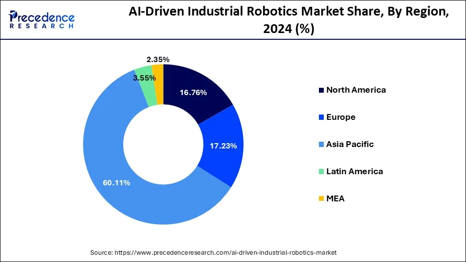 AI-Driven Industrial Robotics Market Share, By Region, 2024 (%)