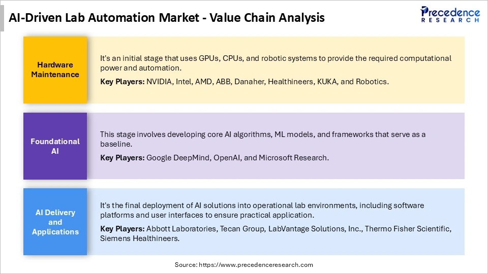 AI-driven Lab Automation Market Value Chain