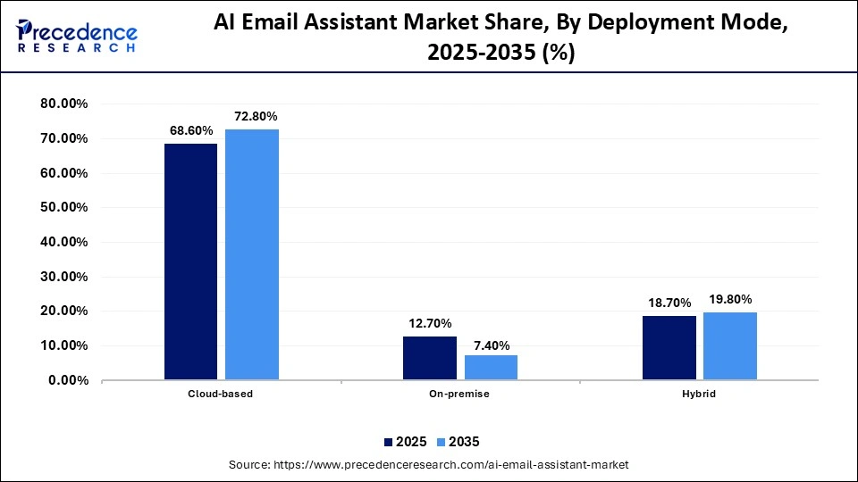 AI Email Assistant Market Share, By Deployment Mode, 2025-2035 (%)
