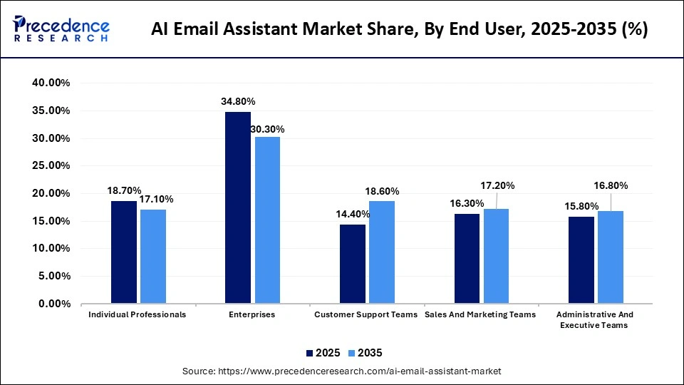 AI Email Assistant Market Share, By End User, 2025-2035 (%)