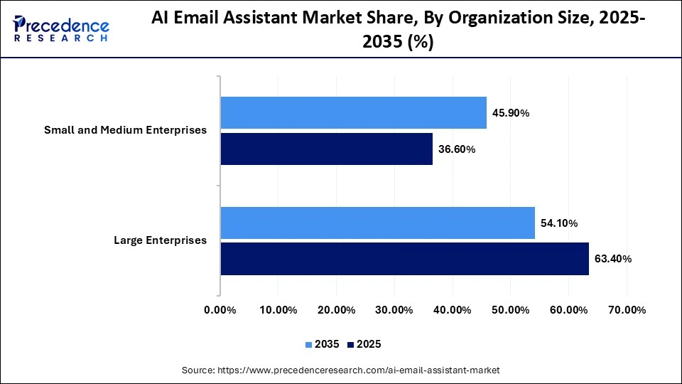 AI Email Assistant Market Share, By Organization Size, 2025-2035 (%)