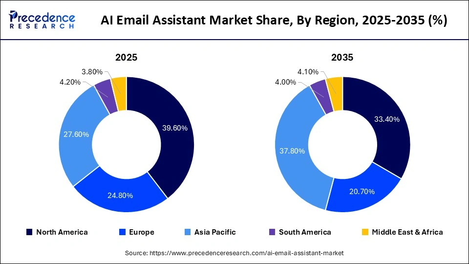 AI Email Assistant Market Share, By Region, 2025-2035 (%)