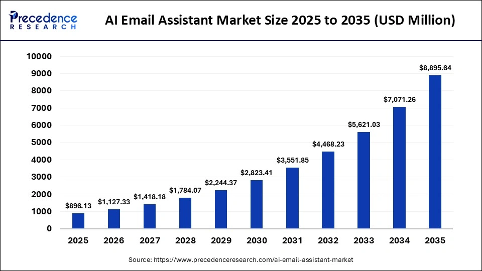 AI Email Assistant Market Size 2025 to 2035 AI Email Assistant Market Size 2025 to 2035