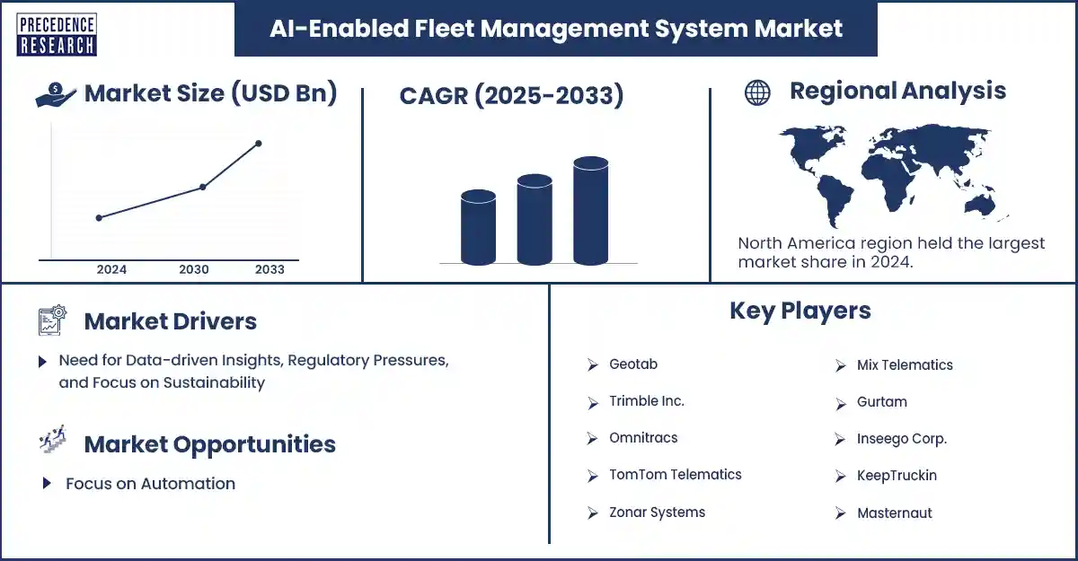 AI-enabled Fleet Management System Market Revenue Statistics