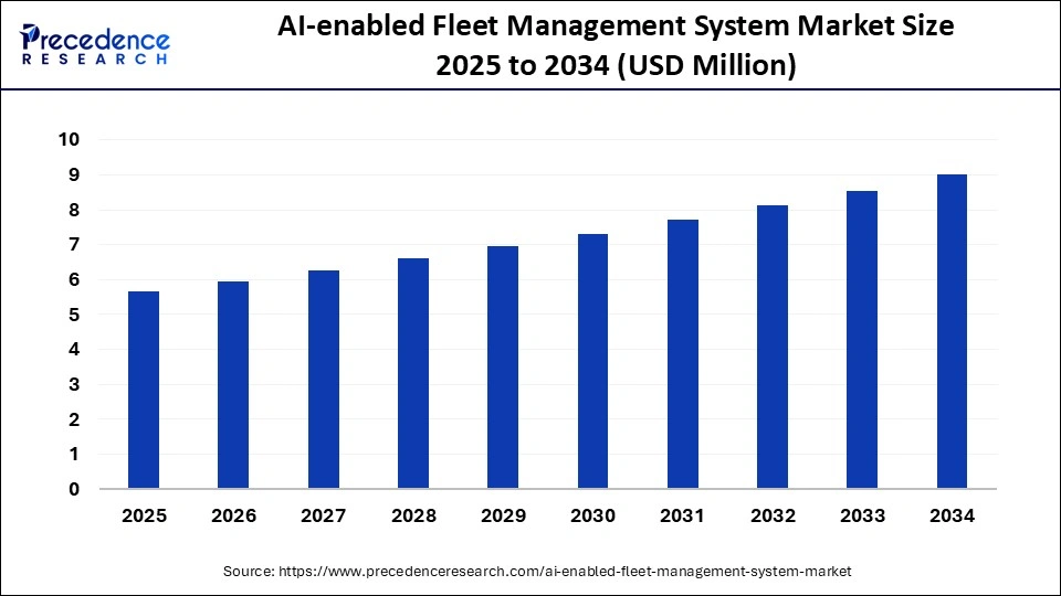 AI-enabled Fleet Management System Market Size 2025 to 2034