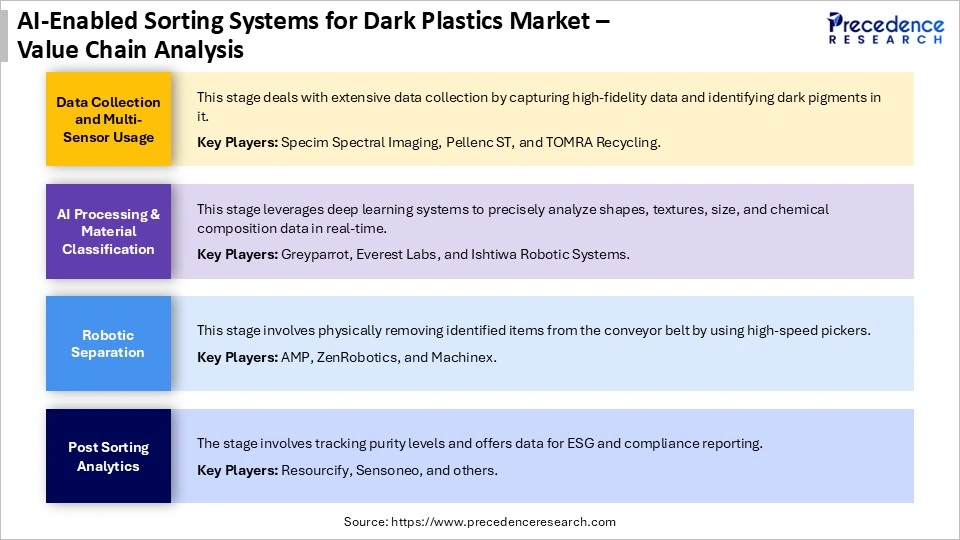 AI-Enabled Sorting Systems for Dark Plastics MarketValue Chain Analysis