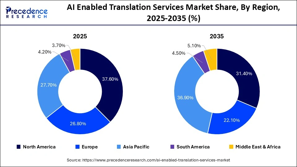 AI Enabled Translation Services Market Share, By Region, 2025-2035 (%)