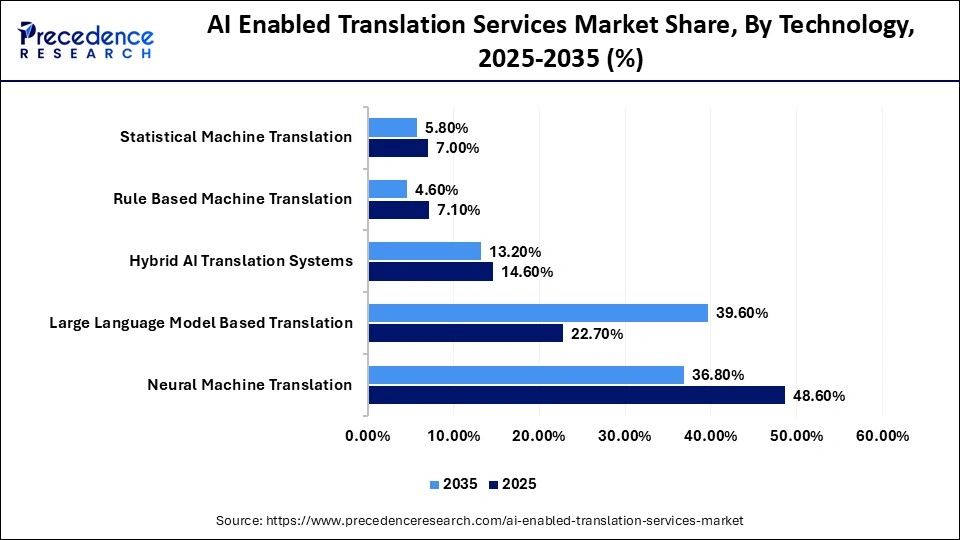 AI Enabled Translation Services Market Share, By Technology, 2025-2035 (%)