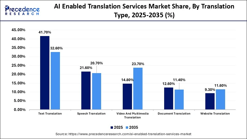 AI Enabled Translation Services Market Share, By Translation Type, 2025-2035 (%)