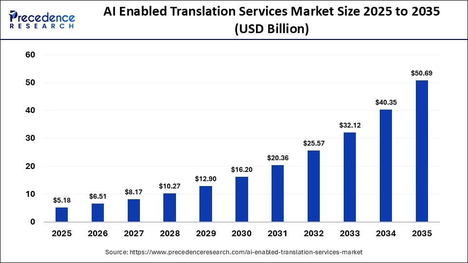 AI Enabled Translation Services Market Size 2025 to 2035 AI Enabled Translation Services Market Size 2025 to 2035