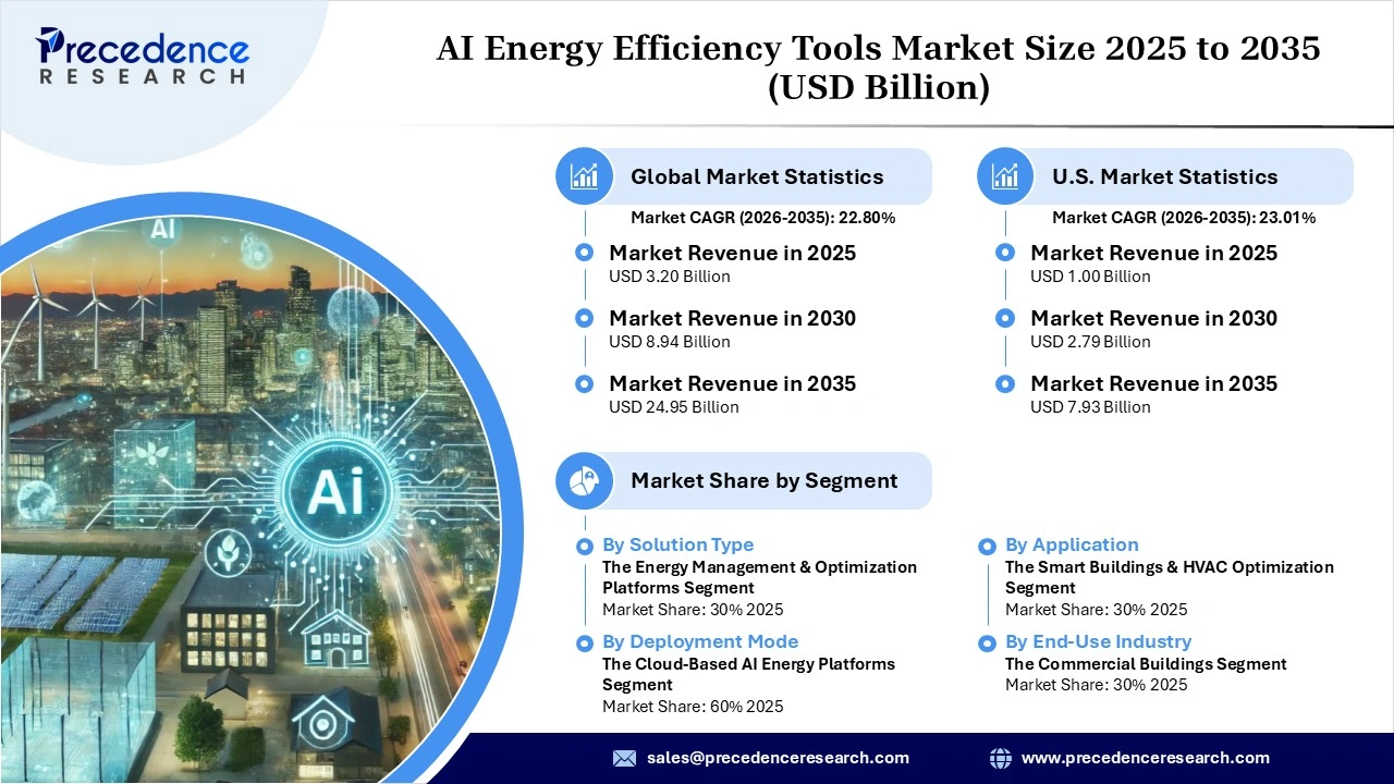 AI Energy Efficiency Tools Market Revenue Statistics