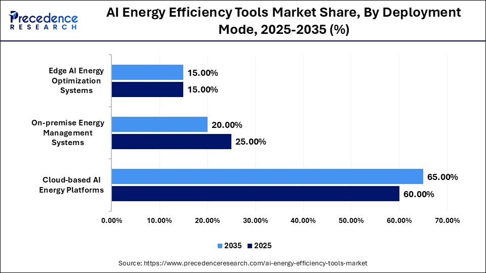 AI Energy Efficiency Tools Market Share, By Deployment Mode, 2025-2035 (%)