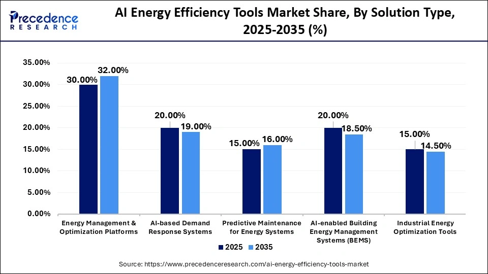 AI Energy Efficiency Tools Market Share, By Solution Type, 2025-2035 (%)