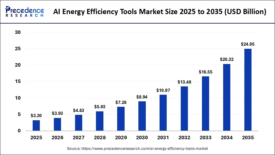 AI Energy Efficiency Tools Market Size 2026 to 2035