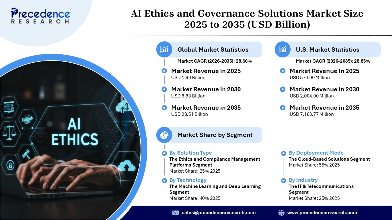AI Ethics and Governance Solutions Market Revenue Statistics