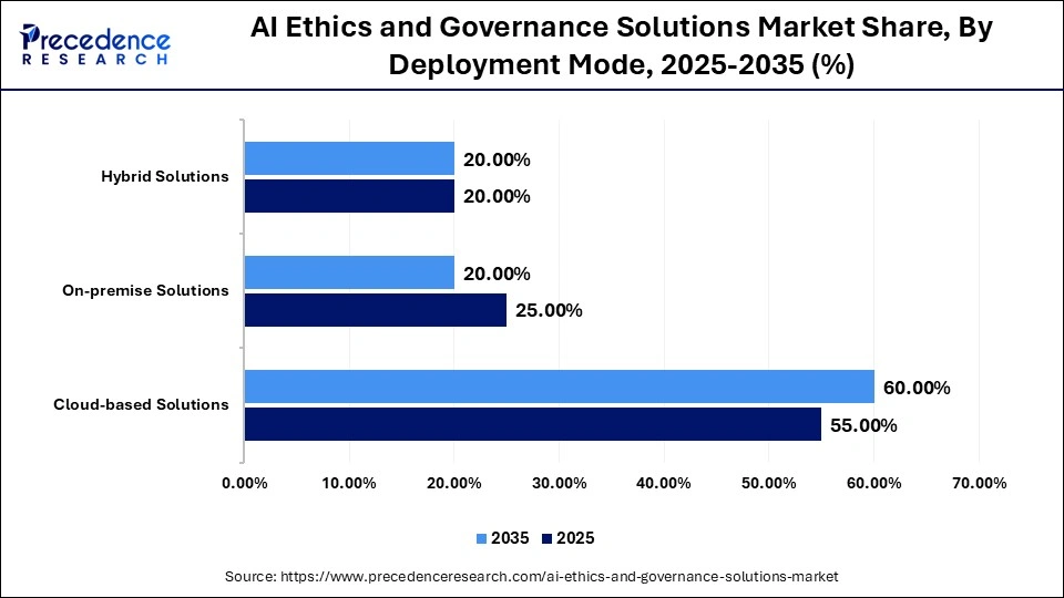 AI Ethics and Governance Solutions Market Share, By Deployment Mode, 2025-2035 (%)