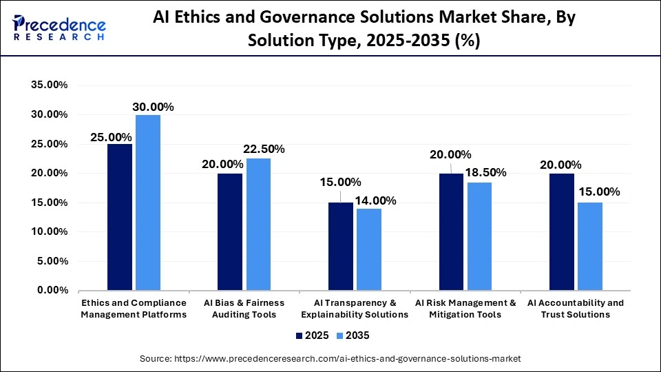AI Ethics and Governance Solutions Market Share, By Solution Type, 2025-2035 (%)
