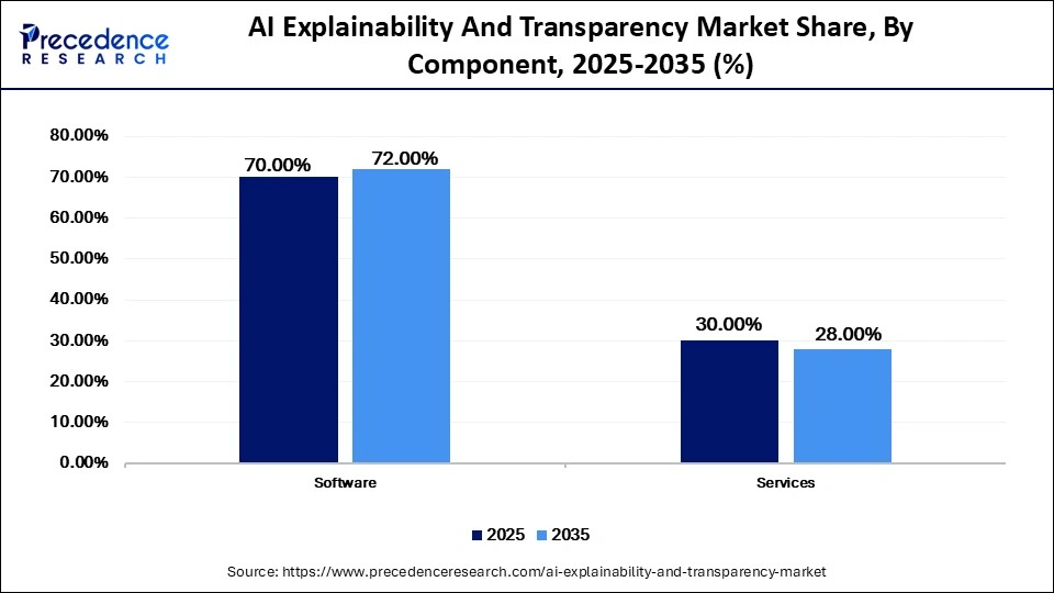 AI Explainability And Transparency Market Share, By Component, 2025-2035 (%)