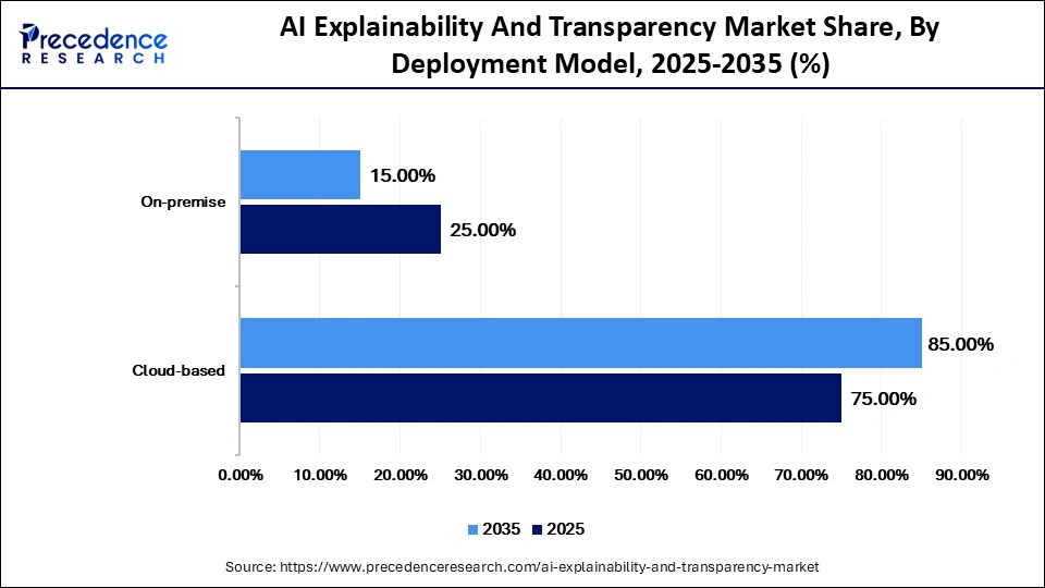 AI Explainability And Transparency Market Share, By Deployment Model, 2025-2035 (%)