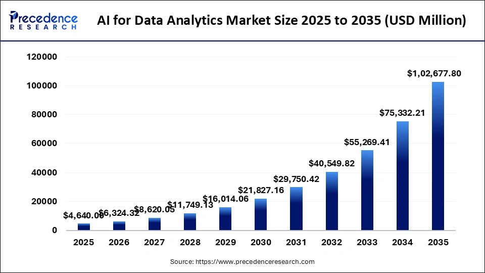 AI for Data Analytics Market Size 2025 to 2035