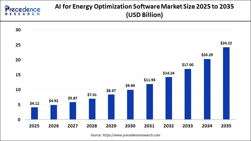 AI for Energy Optimization Software Market Size 2025 to 2035 
