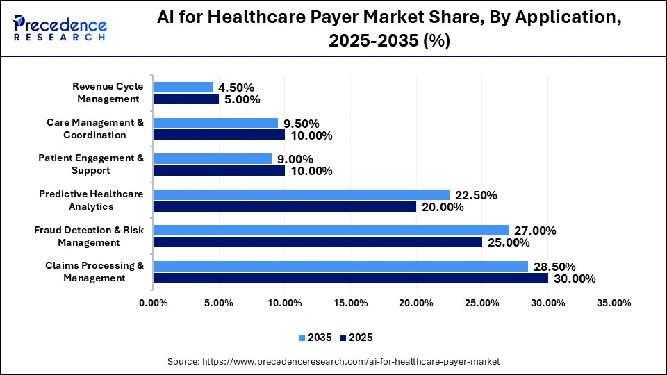 AI for Healthcare Payer Market Share, By Application, 2025-2035 (%)