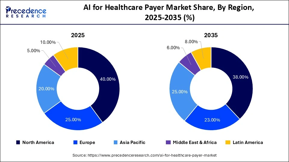 AI for Healthcare Payer Market Share, By Region, 2025-2035 (%)