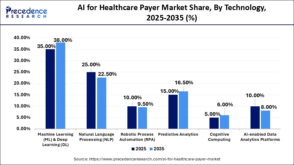 AI for Healthcare Payer Market Share, By Technology, 2025-2035 (%)