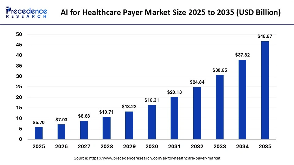 AI for Healthcare Payer Market Size 2026 to 2035