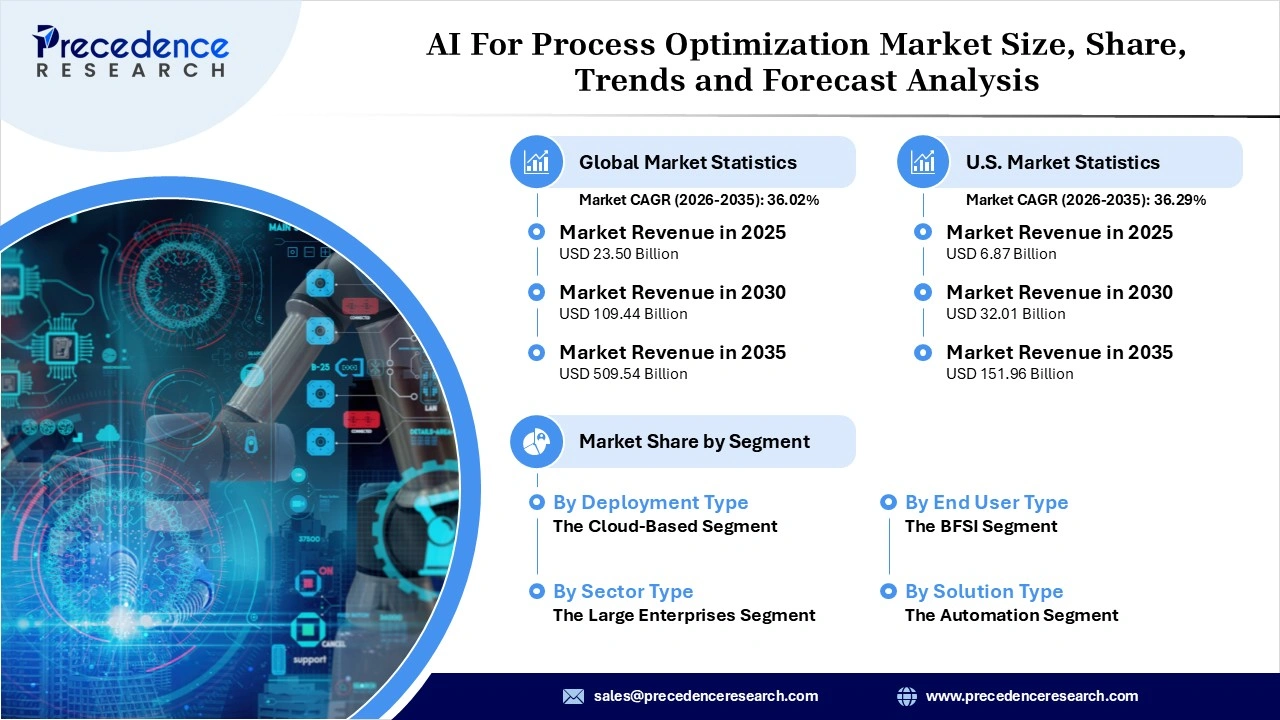 AI For Process Optimization Market Revenue Statistics