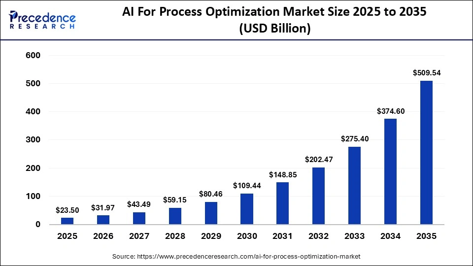 AI For Process Optimization Market Size 2025 to 2035