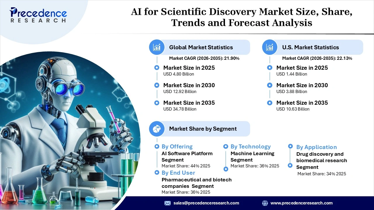 AI for Scientific Discovery Market Revenue Statistics