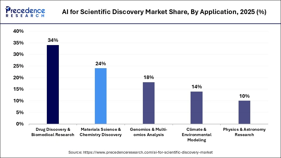 AI for Scientific Discovery Market Share, By Application, 2025 (%)