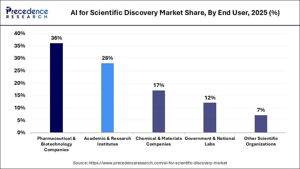 AI for Scientific Discovery Market Share, By End User, 2025 (%)