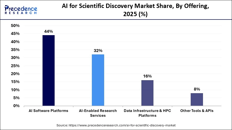 AI for Scientific Discovery Market Share, By Offering, 2025 (%)