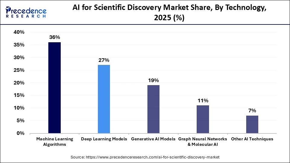 AI for Scientific Discovery Market Share, By Technology, 2025 (%)