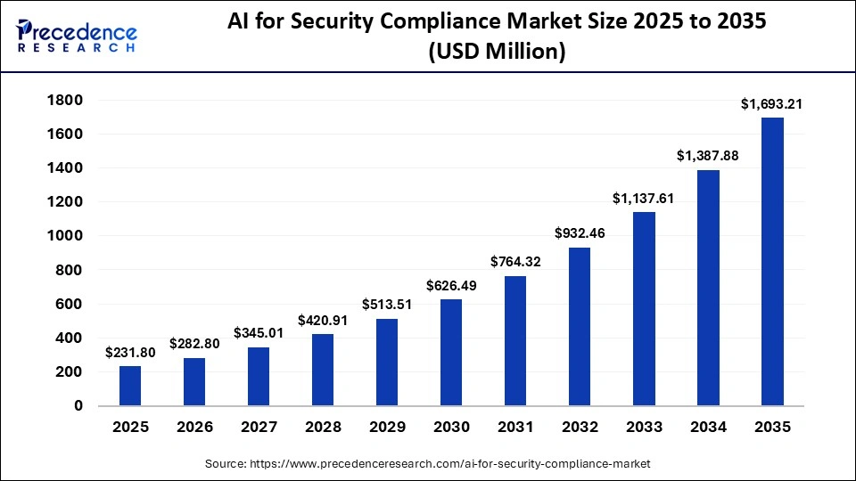 AI for Security Compliance Market Size 2025 to 2035