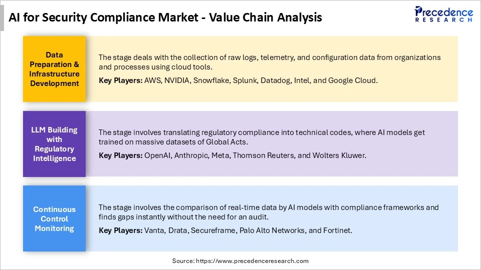 AI for Security Compliance Market Value Chain Analysis
