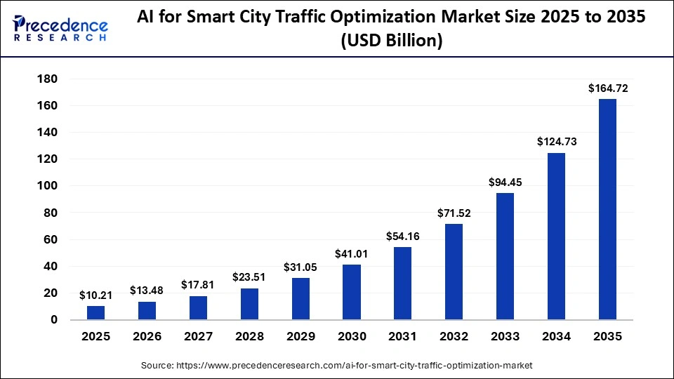 AI for Smart City Traffic Optimization Market Size 2025 to 2035