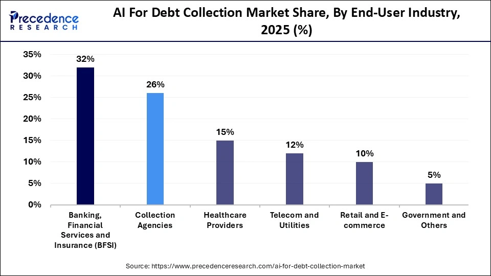 AI For Debt Collection Market Share, By End-User Industry, 2025 (%)