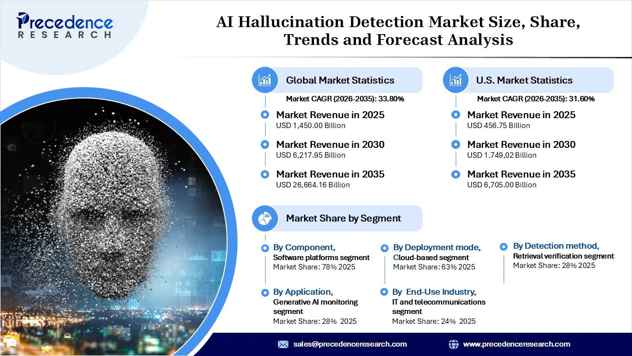 AI Hallucination Detection Market Revenue Statistics AI Hallucination Detection Market Revenue Statistics