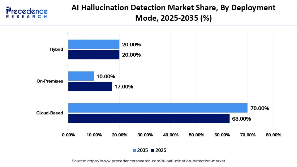 AI Hallucination Detection Market Share, By Deployment Mode, 2025-2035 (%)