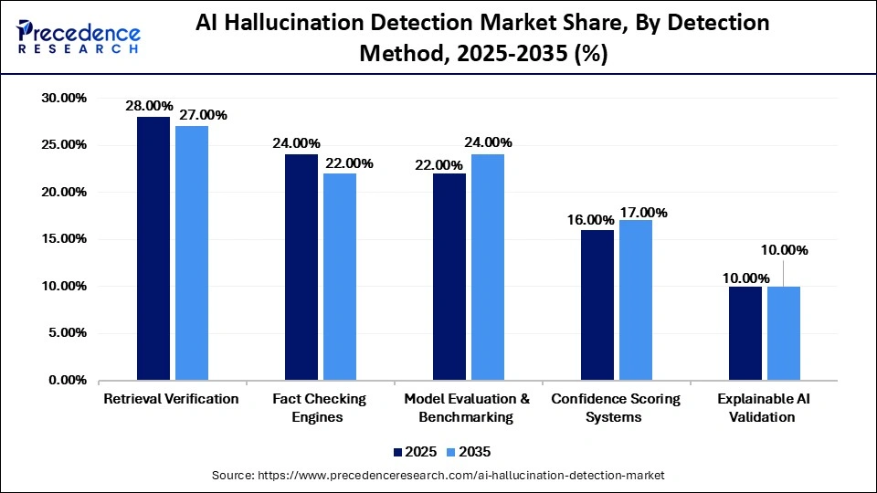 AI Hallucination Detection Market Share, By Detection Method, 2025-2035 (%)