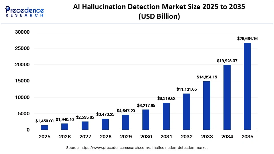 AI Hallucination Detection Market Size 2026 to 2035