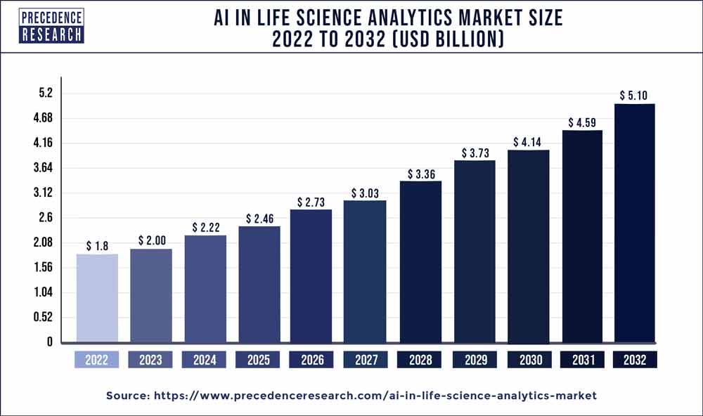 AI in Life Science Analytics Market Size 2023 To 2032