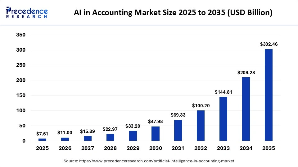 AI in Accounting Market Size 2025 to 2035