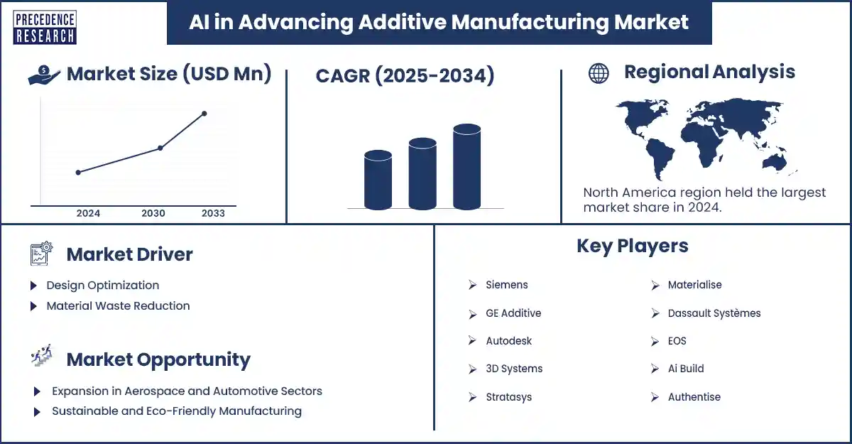 AI in Advancing Additive Manufacturing Market Revenue Statistics